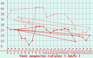 Courbe de la force du vent pour Wunsiedel Schonbrun