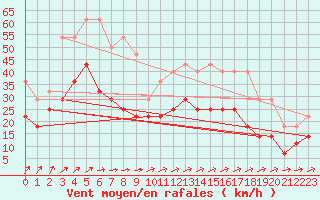 Courbe de la force du vent pour Skillinge