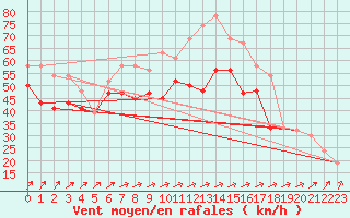 Courbe de la force du vent pour Mumbles