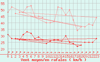 Courbe de la force du vent pour Hoherodskopf-Vogelsberg