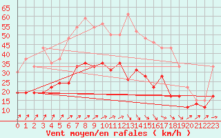 Courbe de la force du vent pour Lille (59)