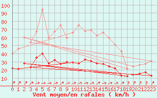 Courbe de la force du vent pour Ussel-Thalamy (19)