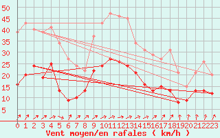 Courbe de la force du vent pour Bad Lippspringe