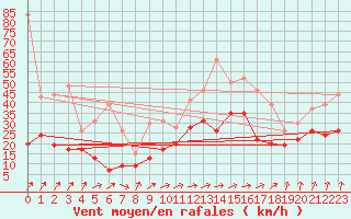 Courbe de la force du vent pour Cognac (16)