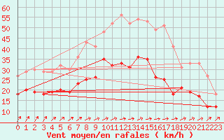 Courbe de la force du vent pour Avord (18)