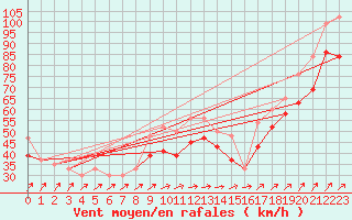 Courbe de la force du vent pour Great Dun Fell