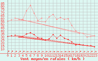 Courbe de la force du vent pour Ahaus