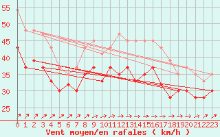 Courbe de la force du vent pour Vester Vedsted