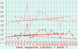 Courbe de la force du vent pour Ploudalmezeau (29)