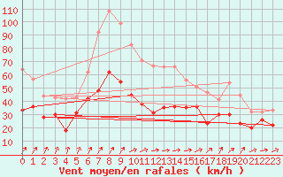 Courbe de la force du vent pour Porto-Vecchio (2A)