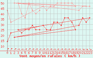 Courbe de la force du vent pour Norderney