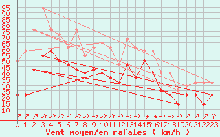 Courbe de la force du vent pour Bares