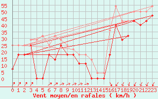 Courbe de la force du vent pour Orskar