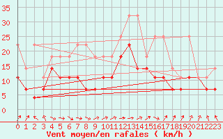 Courbe de la force du vent pour Ernage (Be)