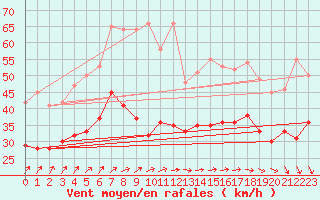 Courbe de la force du vent pour Ouessant (29)