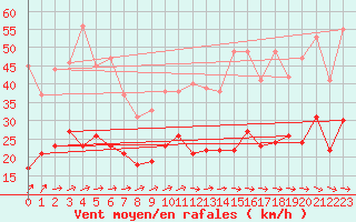 Courbe de la force du vent pour Soltau