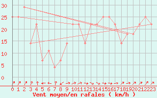 Courbe de la force du vent pour Casement Aerodrome