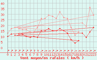 Courbe de la force du vent pour Wunsiedel Schonbrun