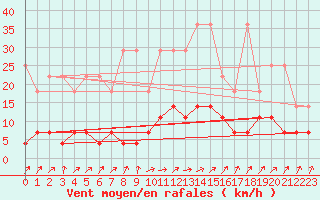 Courbe de la force du vent pour Genthin