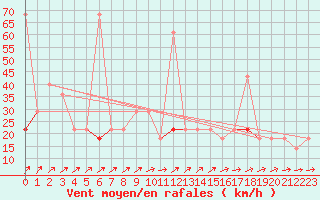 Courbe de la force du vent pour Geilo Oldebraten