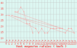 Courbe de la force du vent pour Virolahti Koivuniemi