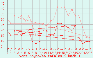 Courbe de la force du vent pour Troyes (10)