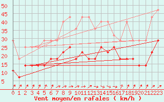 Courbe de la force du vent pour Chieming