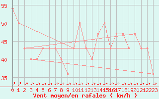 Courbe de la force du vent pour Kotka Haapasaari