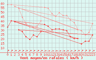 Courbe de la force du vent pour Chteaudun (28)