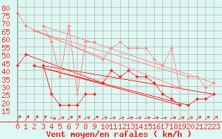 Courbe de la force du vent pour Lelystad