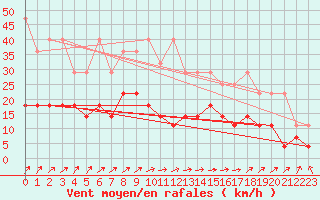 Courbe de la force du vent pour Sint Katelijne-waver (Be)