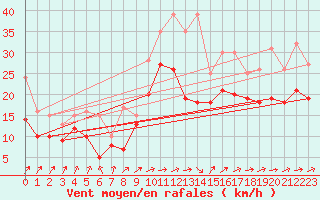 Courbe de la force du vent pour Ummendorf