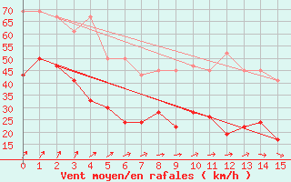 Courbe de la force du vent pour Aultbea