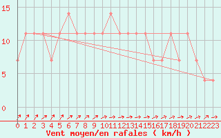 Courbe de la force du vent pour Ranshofen