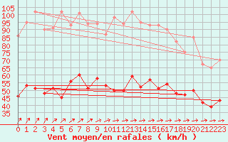 Courbe de la force du vent pour Lannion (22)