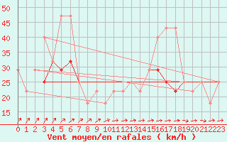Courbe de la force du vent pour Svratouch