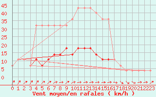 Courbe de la force du vent pour Tartu