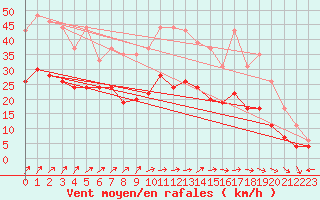 Courbe de la force du vent pour Creil (60)