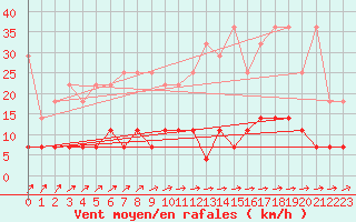 Courbe de la force du vent pour Arcen Aws