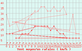 Courbe de la force du vent pour Boizenburg