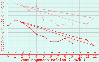 Courbe de la force du vent pour Aultbea