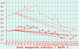 Courbe de la force du vent pour Vannes-Sn (56)