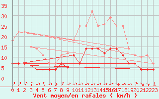 Courbe de la force du vent pour Talavera de la Reina