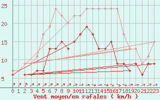 Courbe de la force du vent pour Avord (18)