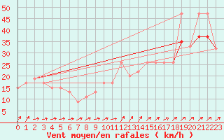 Courbe de la force du vent pour Capel Curig