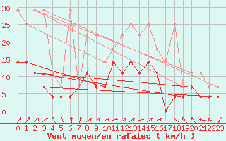 Courbe de la force du vent pour Bad Lippspringe
