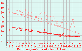 Courbe de la force du vent pour Arcen Aws