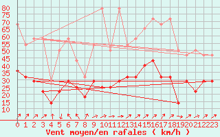 Courbe de la force du vent pour Hohenpeissenberg