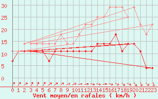 Courbe de la force du vent pour Bruxelles (Be)