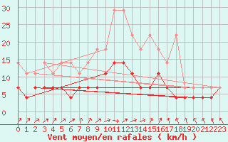 Courbe de la force du vent pour Ahaus